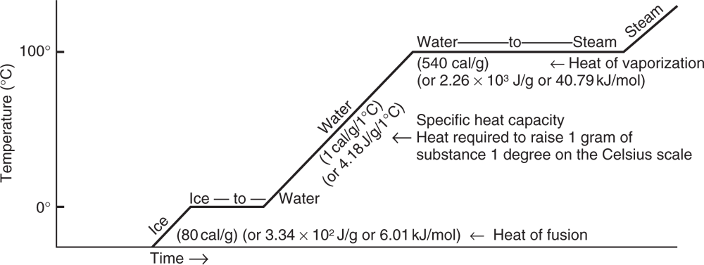 Graph showing the change from ice to steam. On the vertical axis is temperature on the horizontal axis is time. As temperature increases ice transforms to water, and then water reaches its specific heat capacity to turn to steam. 