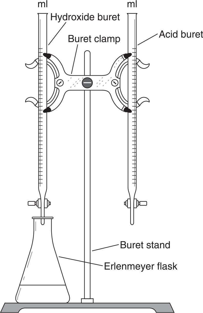 A erienmeyer flask with a liquid is on a platform. The platform is connected to a buret stand, a long pole. At the top of the stand is a buret clamp which holds two burets in place. On the left is a hydroxide buret, and on the right is a acid buret.  