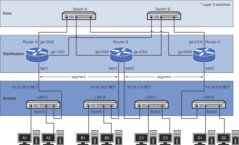 Figure shows the campus network of Core, Distribution and Access layers.