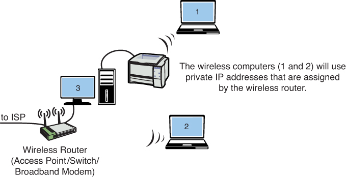 Figure shows a home computer connected to an ISP.