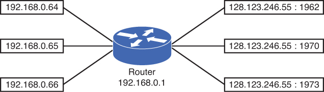 Figure shows three data connections from a router.