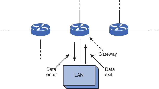 Gateway for a network is depicted in the figure.