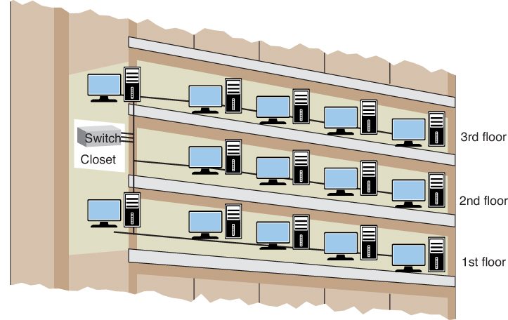 Figure shows three floors of a building interconnected by a Switch.