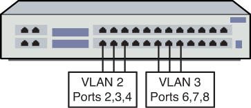 Figure shows a port based VLAN with ports 13, 14, and 15 labeled, VLAN 2: Port 2, 3, and 4. Ports 18, 19, and 20 are labeled, VLAN 3: Ports 6, 7, and 8.