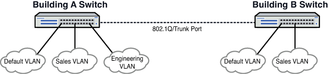 Figure shows the communication of two LANs between two buildings.