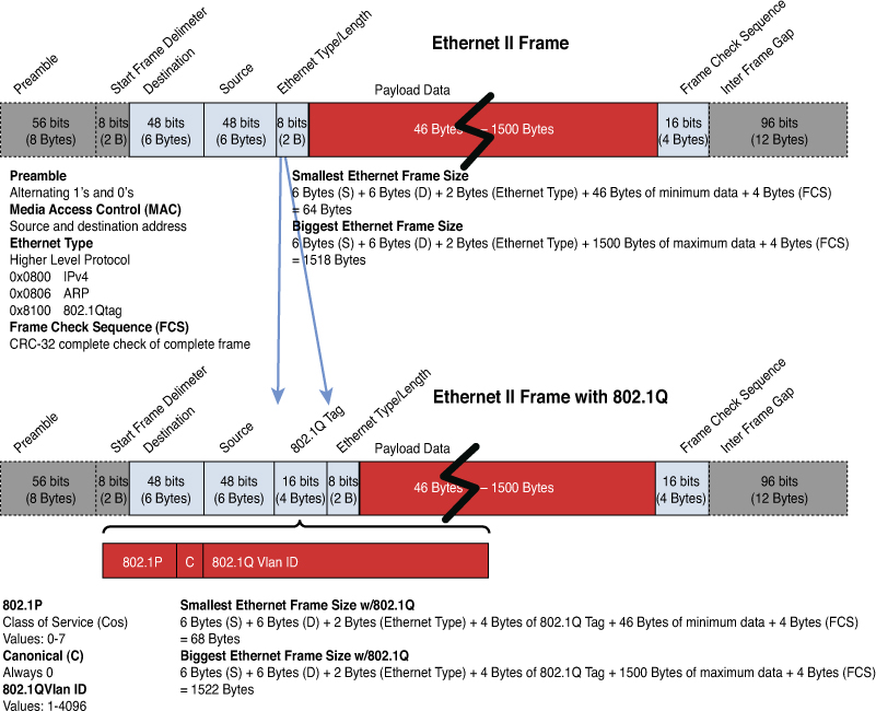 Figure shows Ethernet II frame and Ethernet II frame with 802.1Q.