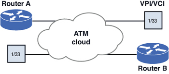 Figure shows a connection of an ATM Cloud. VPI/VCI 1/33 and Router B are connected to the right of the cloud; Router A and VPI/VCI 1/33 are connected to the left of the cloud.