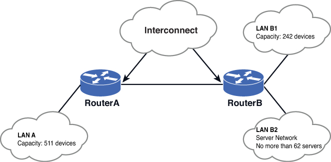 Figure shows a network with Router A and Router B.