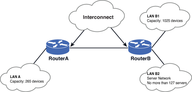 Figure shows a network with Router A and Router B.