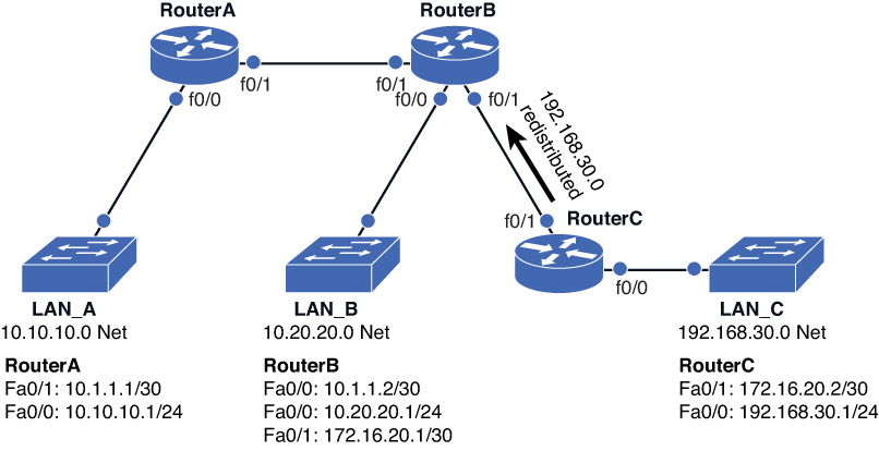 Figure shows the representation of route redistribution from LAN C to LAN A and LAN B.