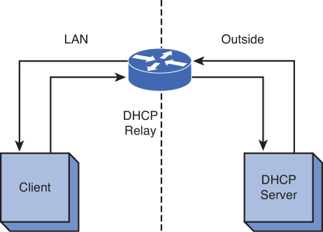 Figure shows a DHCP relay.