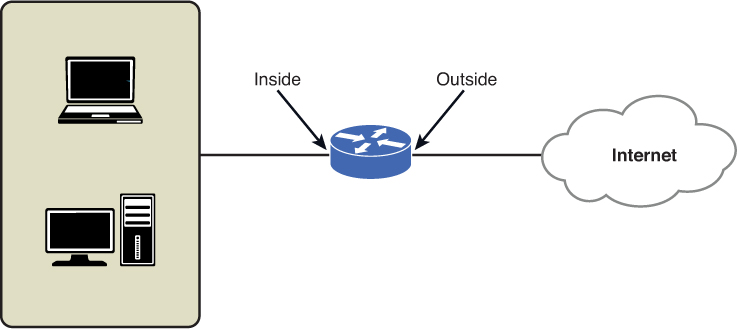 Figure shows a graphical representation of NAT inside and out.