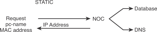 Figure shows a Client that manually updates a record. The Client sends a request labeled, Request pc-name to NOC, that splits the data into, Database and DNS. NOC sends the IP Address to the MAC Address.