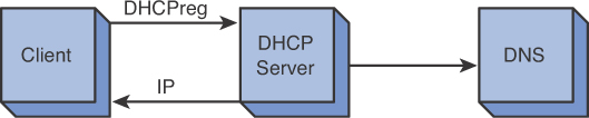 Figure shows a diagrammatic representation of updating dynamically the A record using DHCP.