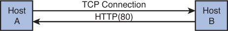 Figure shows a TCP transmission connected to two hosts labeled, Host A and Host B. Host A sends a TCP Connection to Host B and Host B sends the HTTP (80) port to Host A.