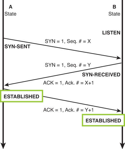 Figure shows the process of the three-way handshake.