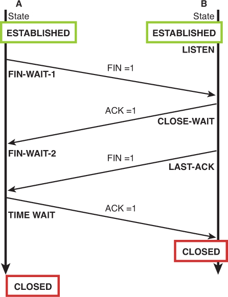 Figure shows the process of Terminating the TCP connection.