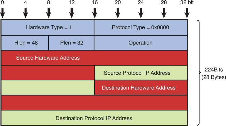 Figure shows the data packets in ARP packet.