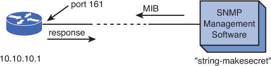 Figure shows the setup for connecting the SNMP management software with the router.