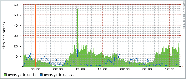 A wavy graph of the Average bits in and Average bits out of the hourly plot of a routers data traffic is shown. The vertical axis ranges from 10M to 60M with increments of 10 M and the horizontal axis is labeled: 00:00, 06:00, 12:00, 18:00, 00:00, 06:00: 12:00.