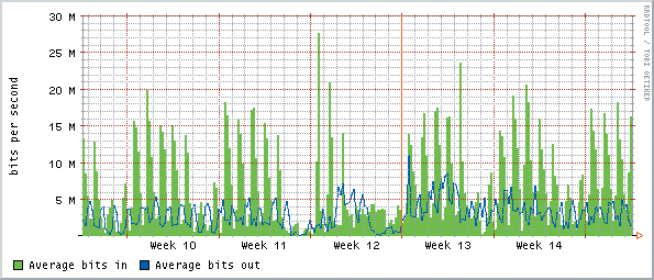 A wavy graph of the Average bits in and Average bits out of the weekly plot of a routers data traffic is shown. The vertical axis ranges from 5M to 30M with increments of 5 M and the horizontal ranges from Week 10 to Week 14 with increments of one week.