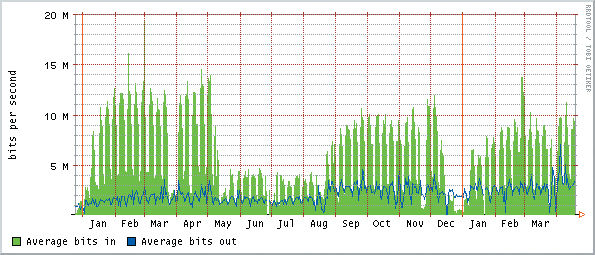 A wavy graph of the Average bits in and Average bits out of the monthly plot of a router’s data traffic is shown. The vertical axis ranges from 5M to 20M with increments of 5 M and the horizontal axis displays the months of the year.