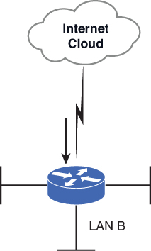 Figure shows an Access list to block SNMP data packets. A router is shown at the center with an Internet Cloud at the top and LAN B connected at the bottom.