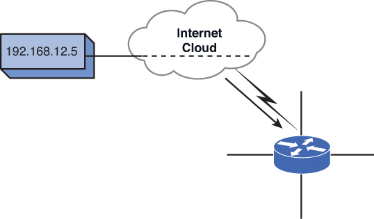 Figure shows an access list to stop data traffic from a remote host. IP Address block 192.168.12.5 is connected to a Router through an Internet Cloud. The IP Address block is connected to the Internet Cloud that is further connected to the router.