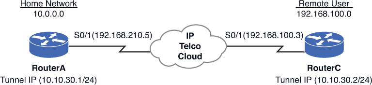 Figure shows a GRE tunnel that passes through the IP Telco cloud.