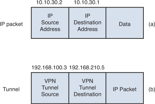 Figure shows two blocks for data encapsulation for VPN data packets.