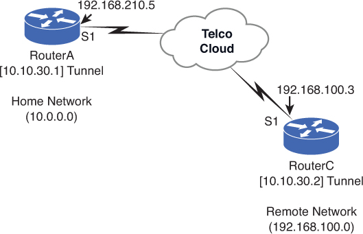 Figure shows a virtual private network.