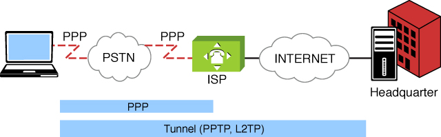 Figure shows the Tunneling diagram of PPTP and L2TP.