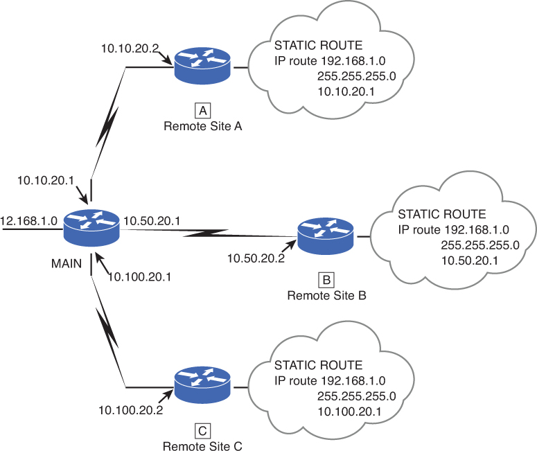 Figure shows a schematic representation for configuring the static routes for the remote ends on a WAN.