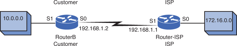 Figure shows a BGP Connected to an ISP.