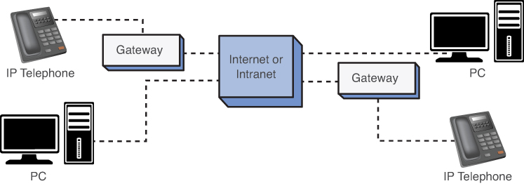 Figure shows a block labeled, Internet or Intranet. A PC is connected to the left and right of the block via dashed lines. An IP Telephone is connected to the left and right of the block via dashed lines.