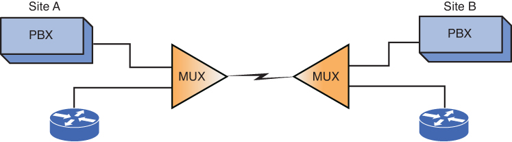 Figure shows a multiplexing technique to combine the voice and data traffic for transport over a common T1 line.