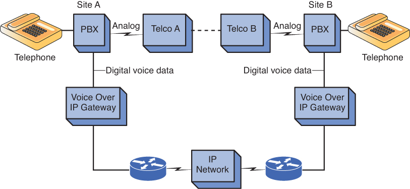 Figure shows a modified network for VoIP solution.