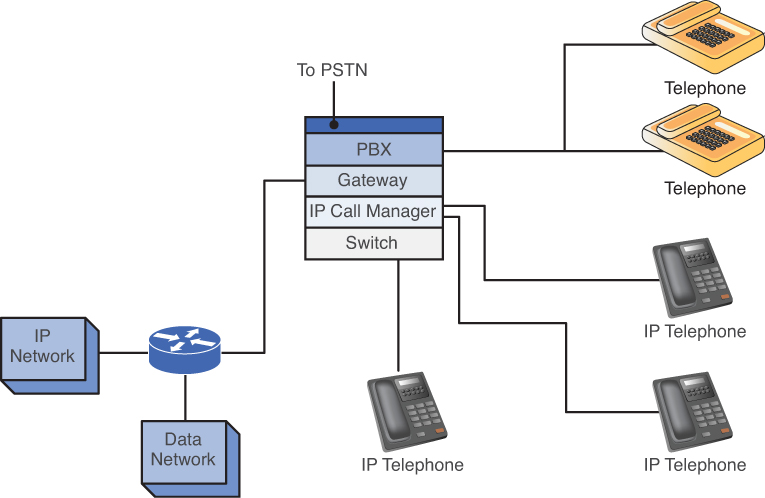 Figure shows a schematic representation of a PBX to provide a voice over IP solution.