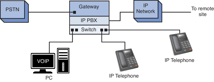 Figure shows a complete IP Telephony solution.