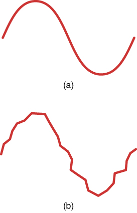 Figure shows two waves, the first figure shows a stable wave and the second image shows an unstable wave.