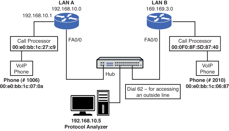 Test setup for VoIP telephone call is depicted in the figure.