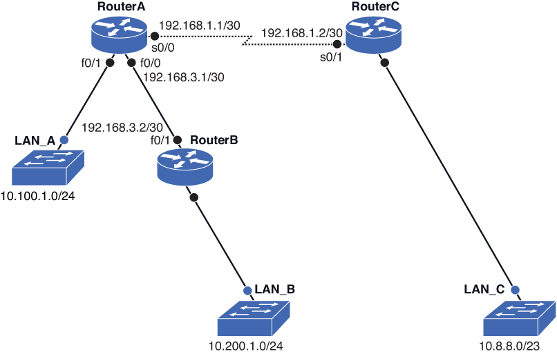 Figure shows advanced configuration of three routers.