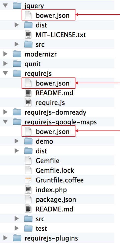 Directory structure of the application’s components