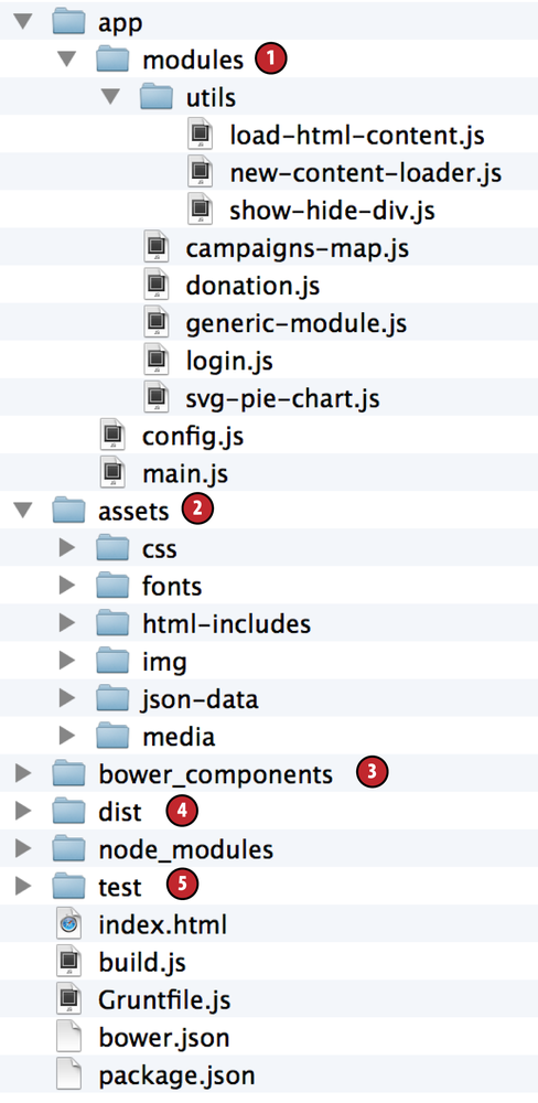 A directory structure of Save The Child