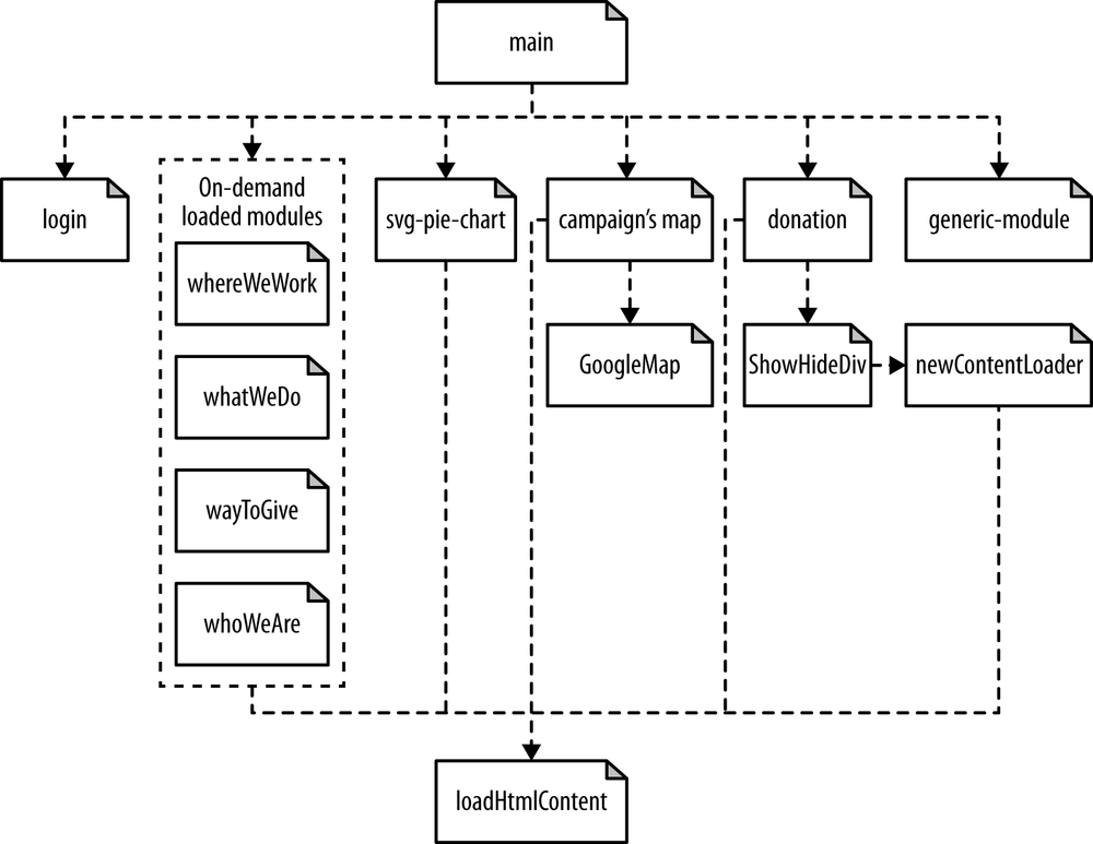 The modules graph of Save The Child