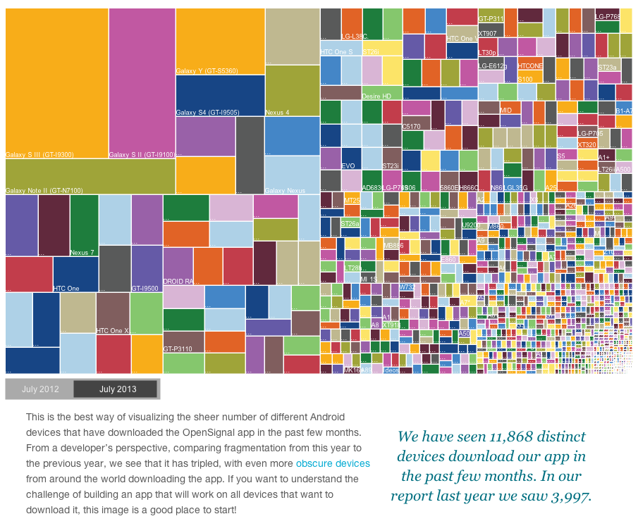 Android device fragmentation