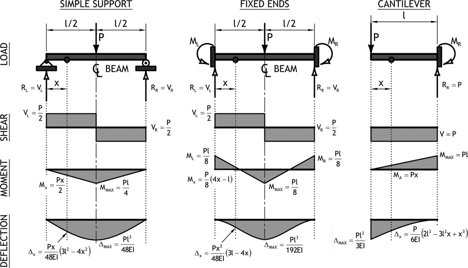 Figure A2.1 Point load, single-span, beam solutions, and diagrams