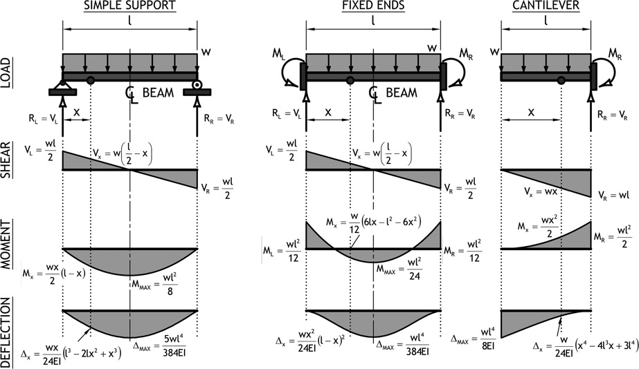 Figure A2.2 Uniform distributed load, single span, beam solutions, and diagrams