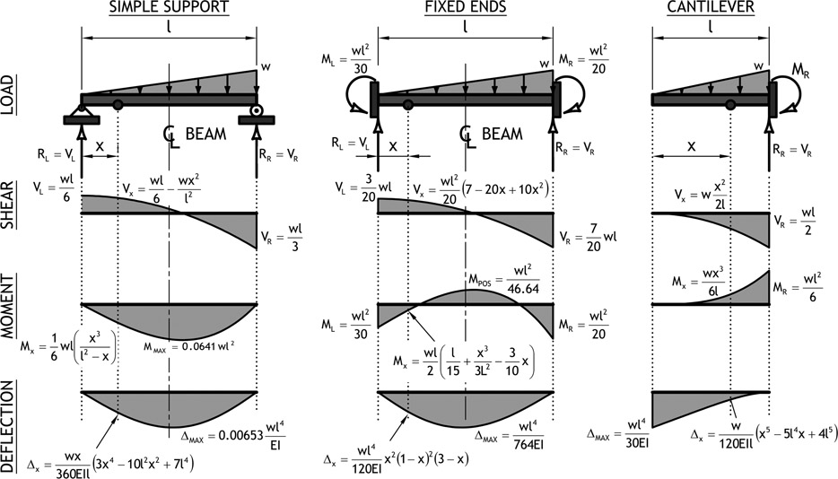 Figure A2.3 Triangular distributed load, single-span, beam solutions, and diagrams