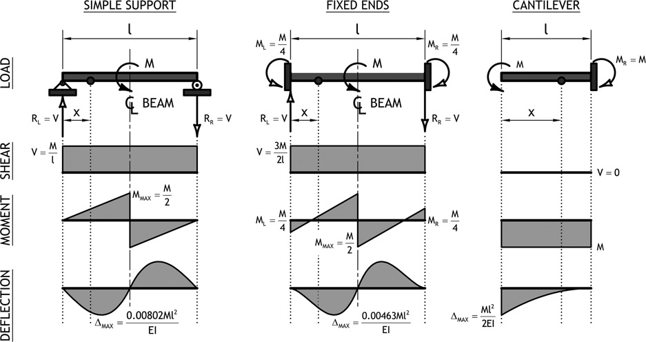 Figure A2.4 Moment load, single span, beam solutions, and diagrams